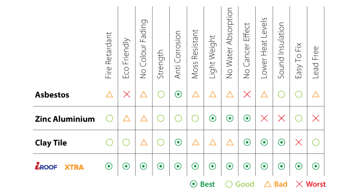 roofing sheets in sri lanka,best roofing sheets in sri lanka,roofing sheets prices in sri lanka,roofing sheets for sale in sri lanka,roofing solutions sri lanka,roofing tiles in sri lanka,roof tiles in sri lanka,roofing materials in sri lanka,ECO friendly roofings in sri lanka,environment friendly roofings,non asbestos roofing sheets sri lanka,ASA roofings in Sri lanka,ASA spanish roofings,Spanish style roofing tiles,ceramic roof tiles,roofing accessories in srilanka,gi purlins,wood purlins,roofing sheets for sheds,roofing sheets for houses,clay tiles sri lanka
